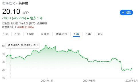 英特爾今年以來股價暴跌 恐被踢出道瓊指數 英特爾今年以來股價暴跌 恐被踢出道瓊指數