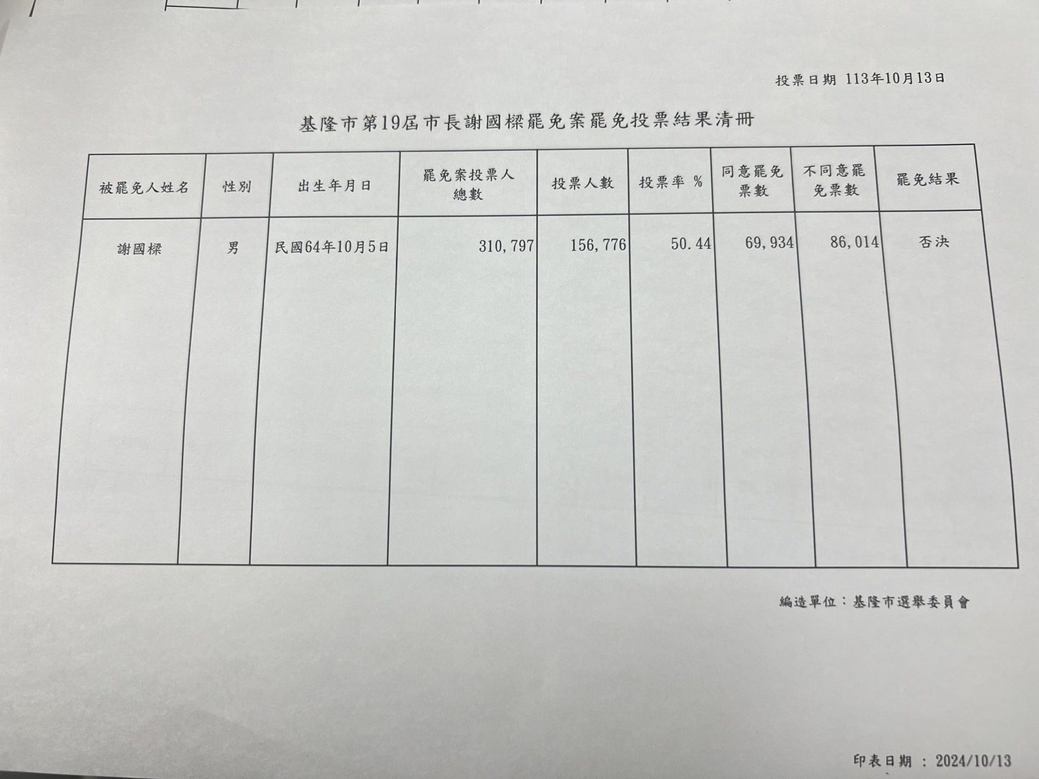 基隆市長謝國樑罷免案未通過 投票率達50.44% 基隆市長謝國樑罷免案未通過 投票率達50.44%