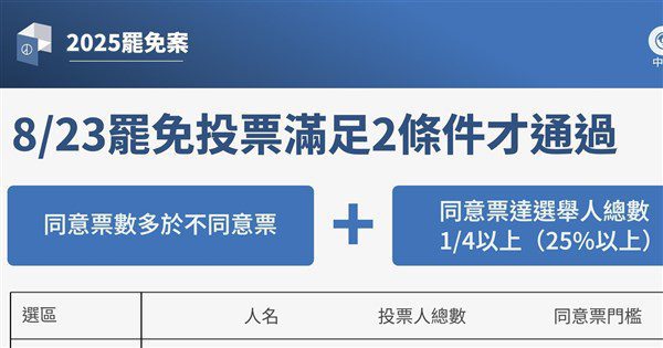7藍委罷免案8/23投票 中選會公告選區同意門檻 7藍委罷免案8/23投票 中選會公告選區同意門檻