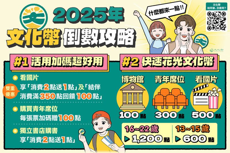 2025年文化幣使用期限即將截止，文化部9日推薦兩大使用攻略，鼓勵到獨立書店購書、購買青年席位或到電影院支持國片等。（文化部提供）中央社記者邱祖胤傳真　114年12月9日