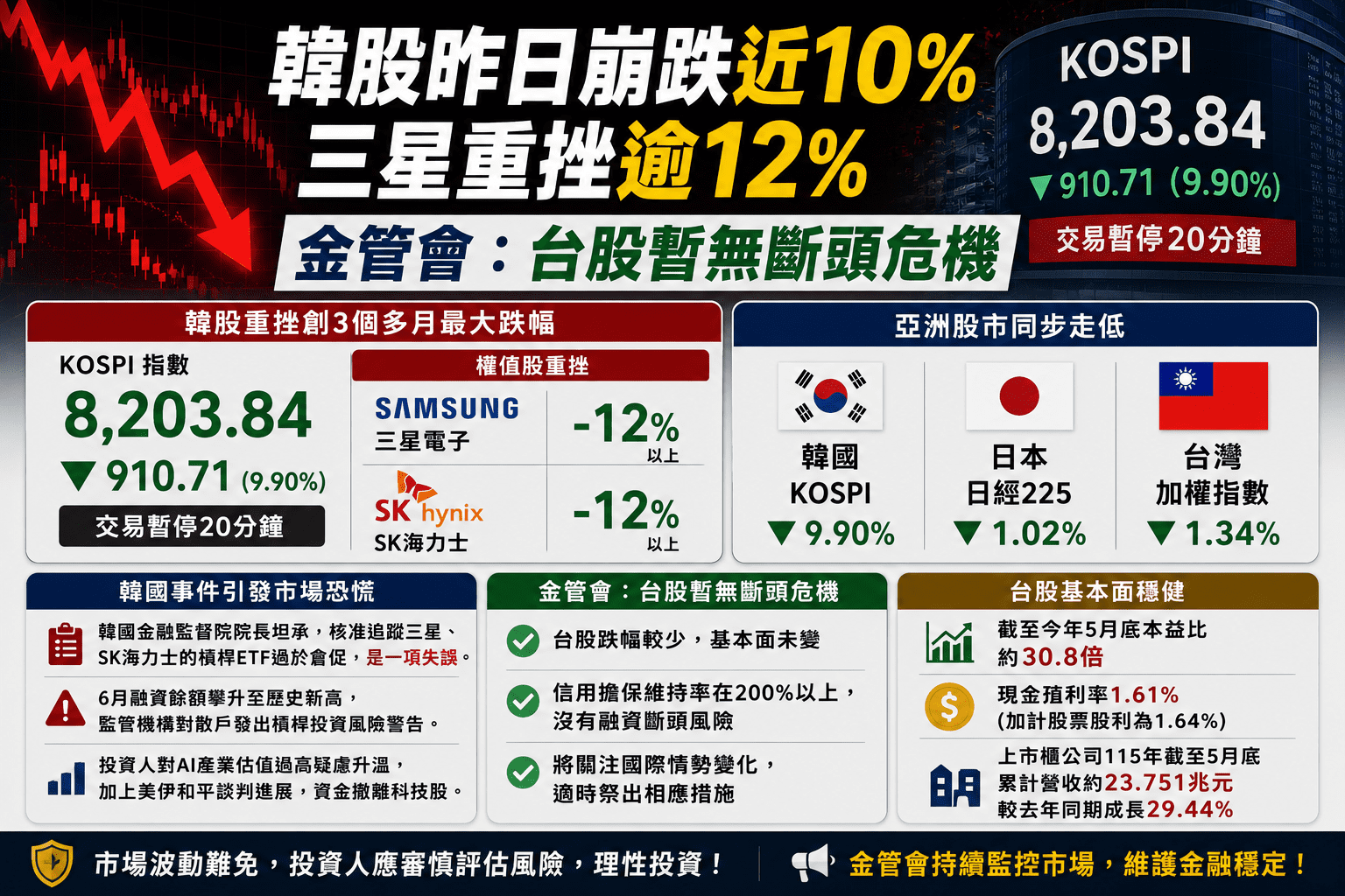 韓股昨日崩跌近10%、三星重挫逾12% 金管會:台股暫無斷頭危機 韓股昨日崩跌近10%、三星重挫逾12% 金管會:台股暫無斷頭危機