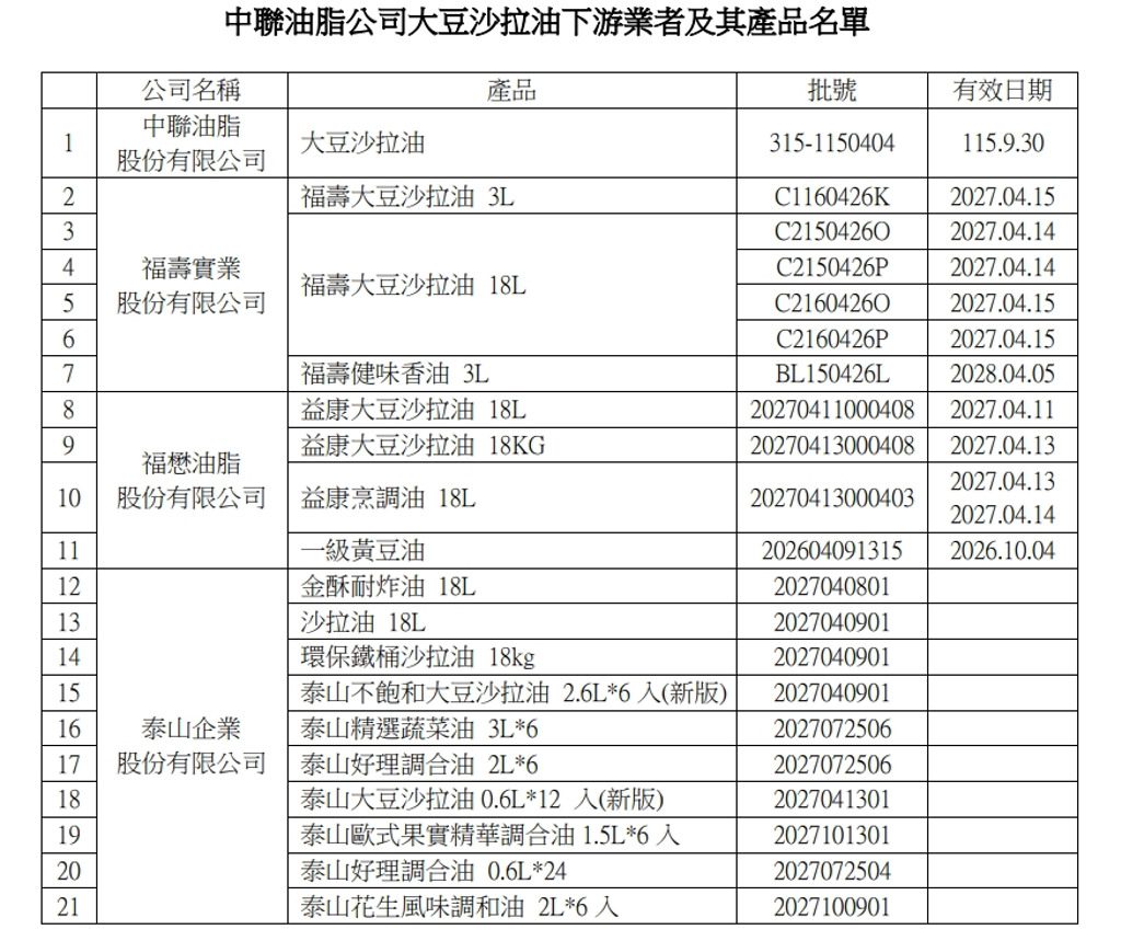 中聯油脂生產的大豆沙拉油爆致癌物,泰山、福壽、福懋受影響品項一覽。