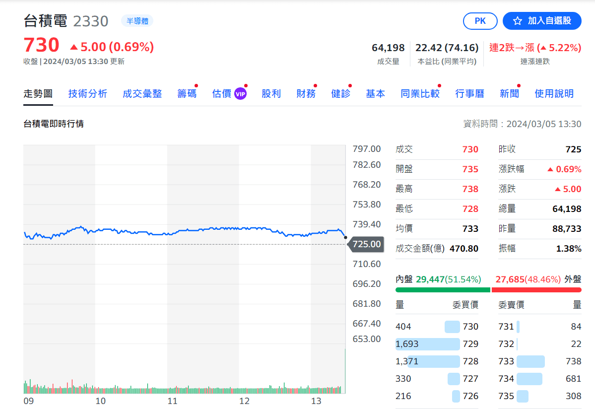 台積電收730 市值飆上19兆新高