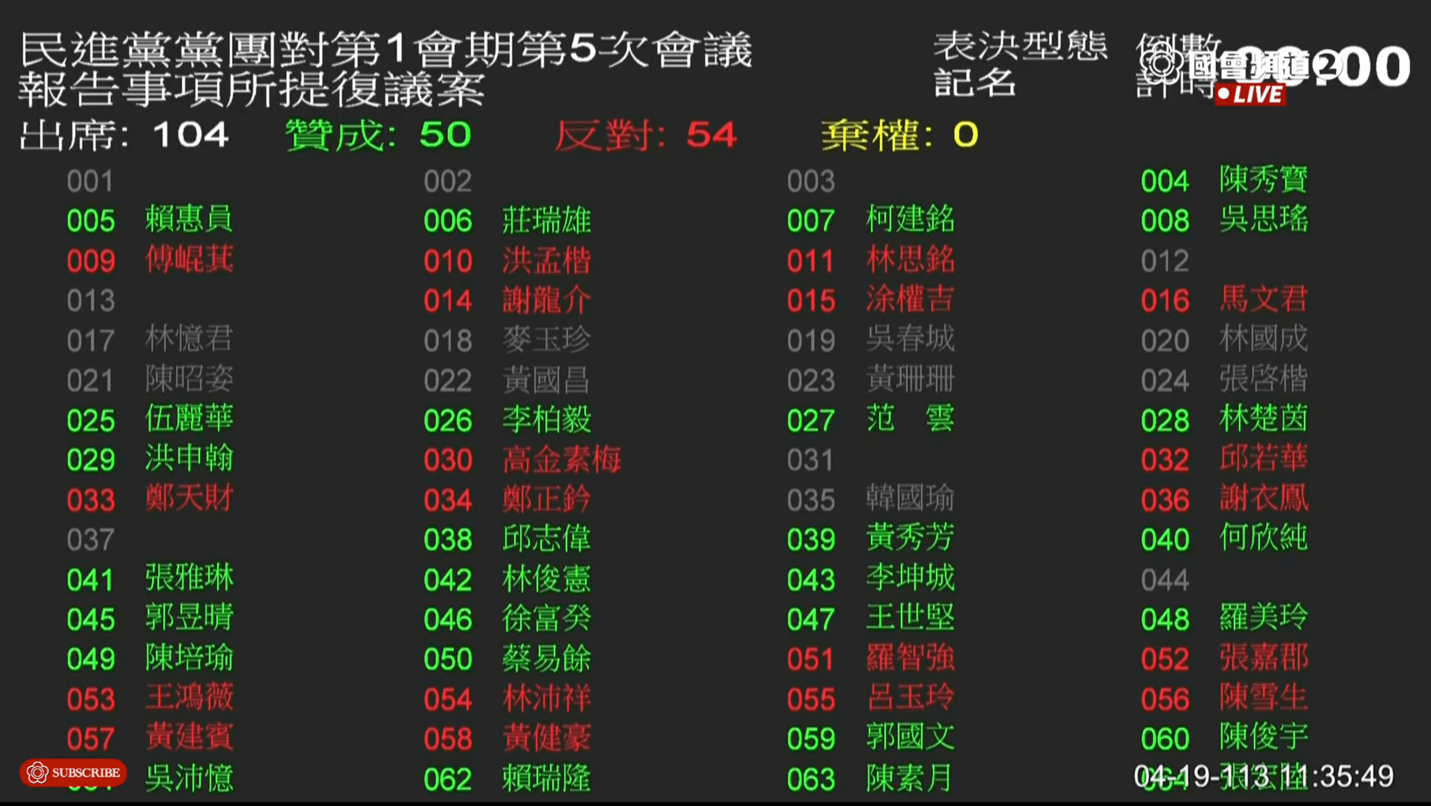 綠委投錯票 年改案50比54確定付委審查 綠委投錯票 年改案50比54確定付委審查