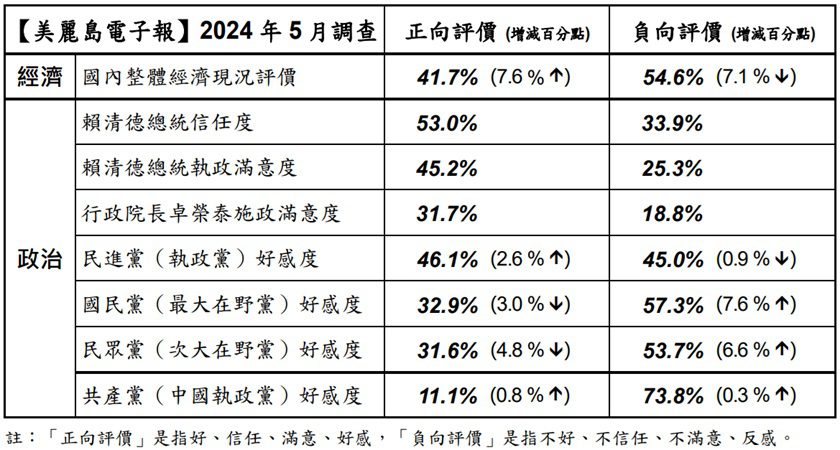 最新民調曝光!賴清德擔任總統 首月信任度為53% 最新民調曝光!賴清德擔任總統 首月信任度為53%