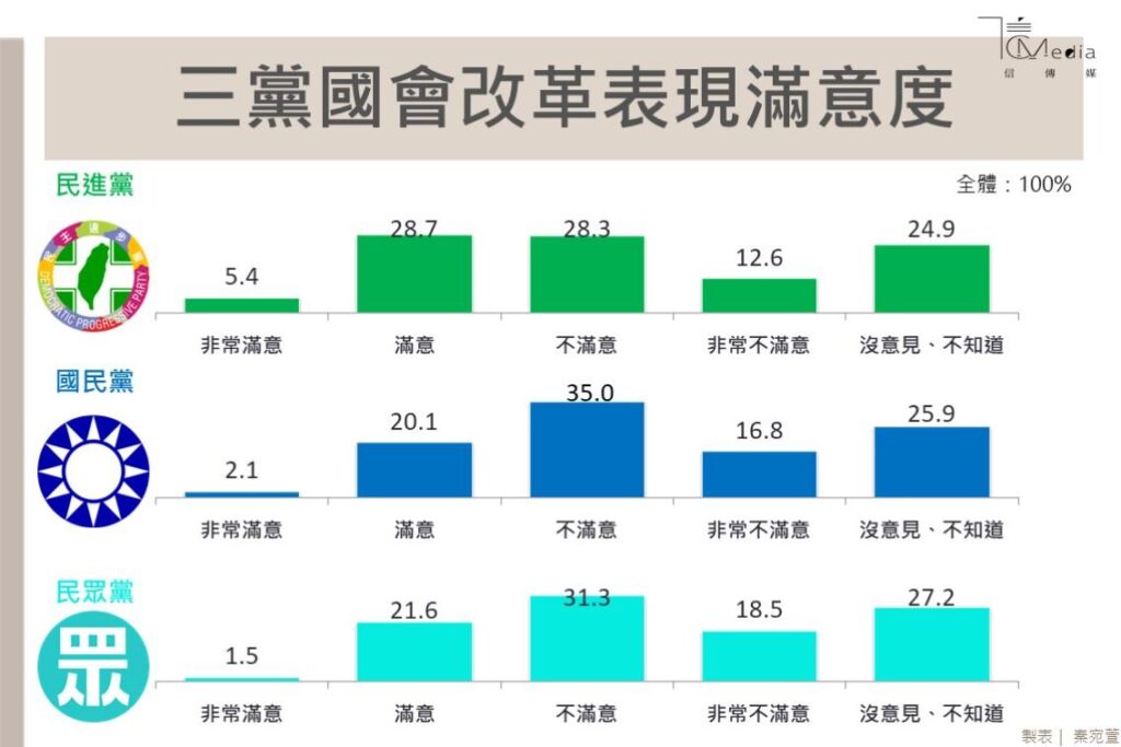 藍白聯手硬闖國會擴權法案  信傳媒民調顯示「贏了表決輸了民心」