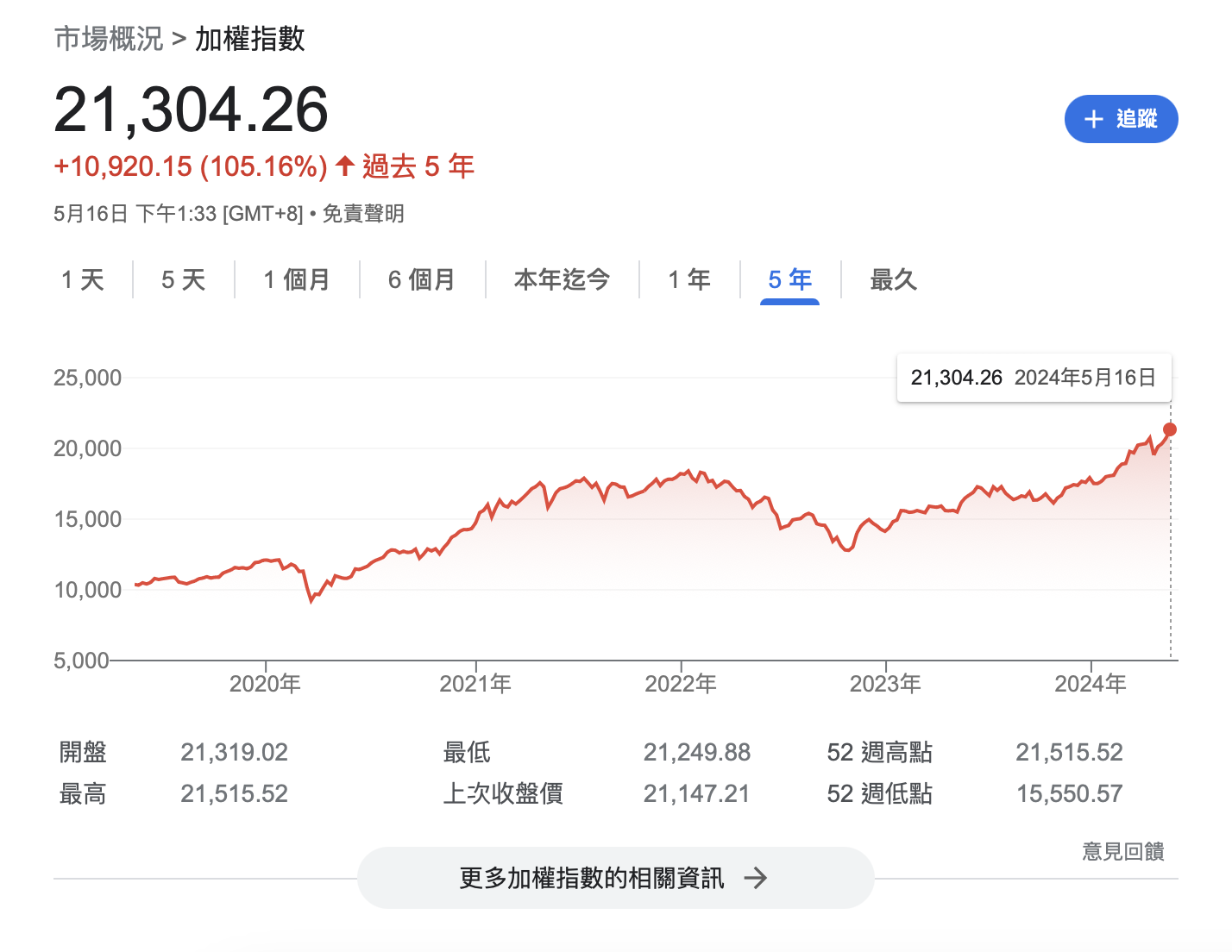 蔡英文即將畢業 台股再創新高收在21304.26點！