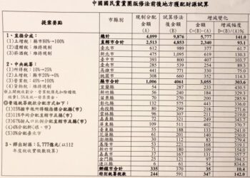 國民黨版本「財劃法」試算出爐   藍營執政縣市新北、彰化增加最多