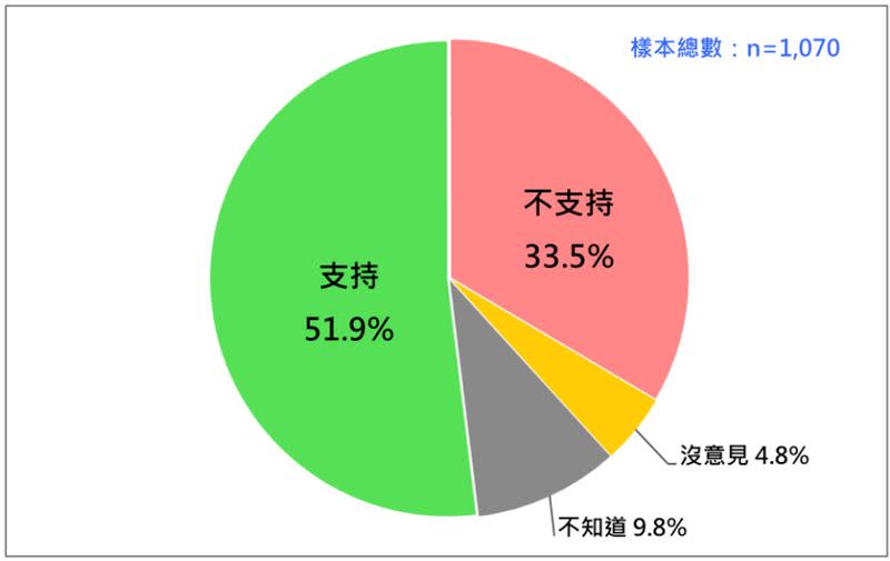 民調:52%支持「國會擴權」覆議案、57%認為修法程序有瑕疵 民調:52%支持「國會擴權」覆議案、57%認為修法程序有瑕疵