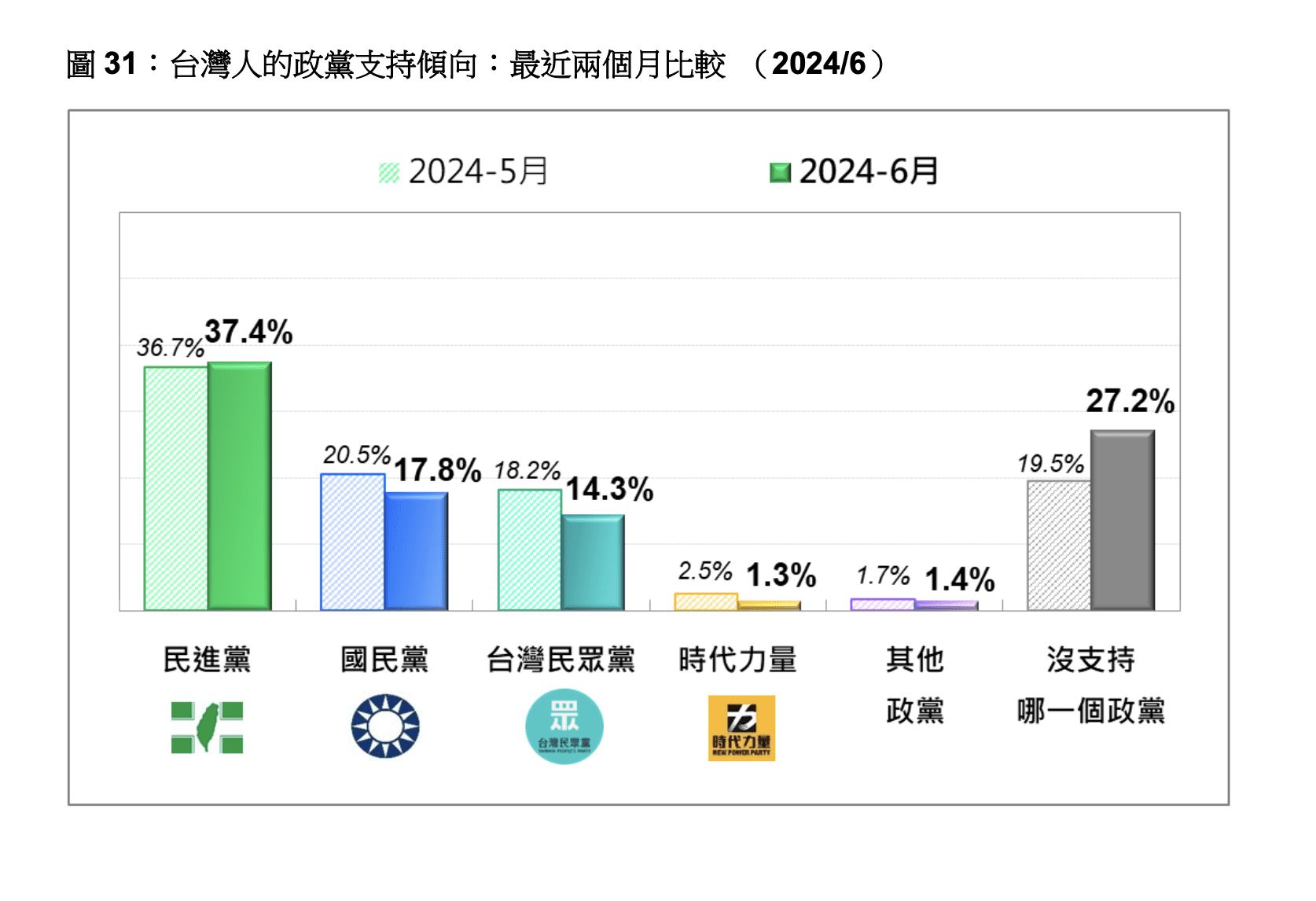 最新民調：藍白支持度加起來比民進黨還要低 民眾黨痛失159萬小草 筱君台灣 Plus 新聞網