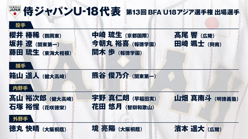 日本U18代表隊名單出爐 甲子園冠軍左投等入選