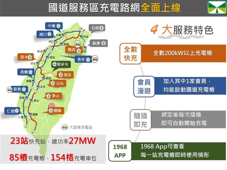 國道服務區及休息站充電路網全面上線 國道服務區及休息站充電路網全面上線