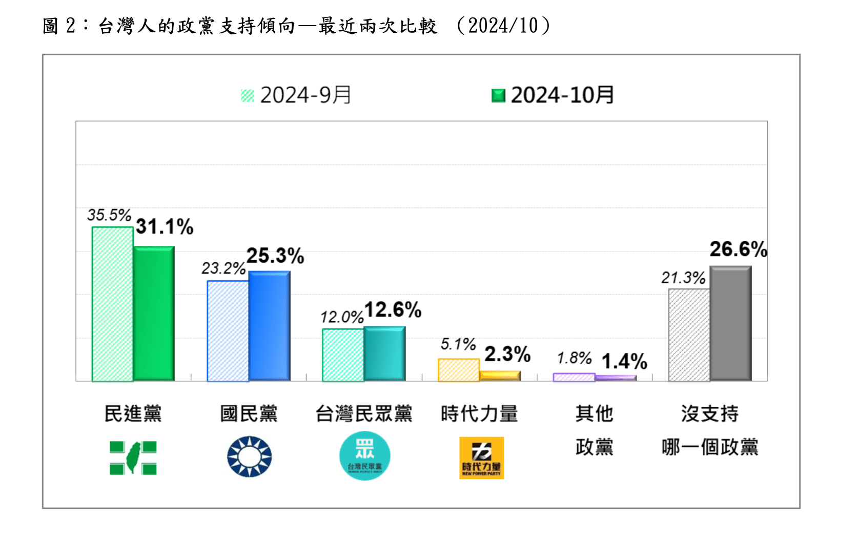 綠營支持度下滑 游盈隆分析:獨派對賴清德「重中輕台」言論的反彈 綠營支持度下滑 游盈隆分析:獨派對賴清德「重中輕台」言論的反彈