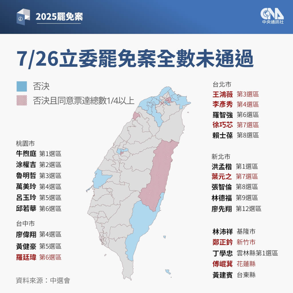 首波罷免25案全數未通過 傅崐萁等7案過門檻仍否決 首波罷免25案全數未通過 傅崐萁等7案過門檻仍否決