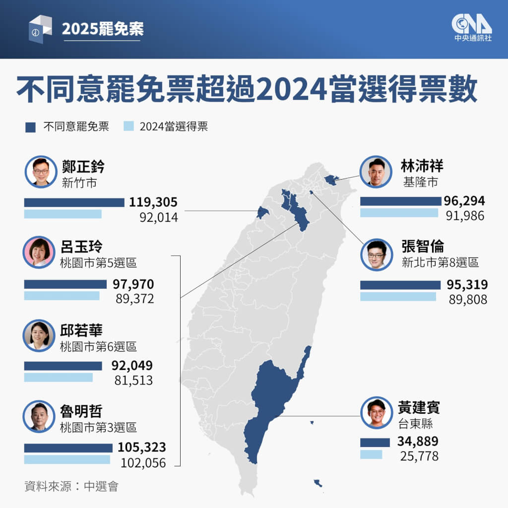 大罷免投票率平均破5成5 傅崐萁案破6成創紀錄 大罷免投票率平均破5成5 傅崐萁案破6成創紀錄