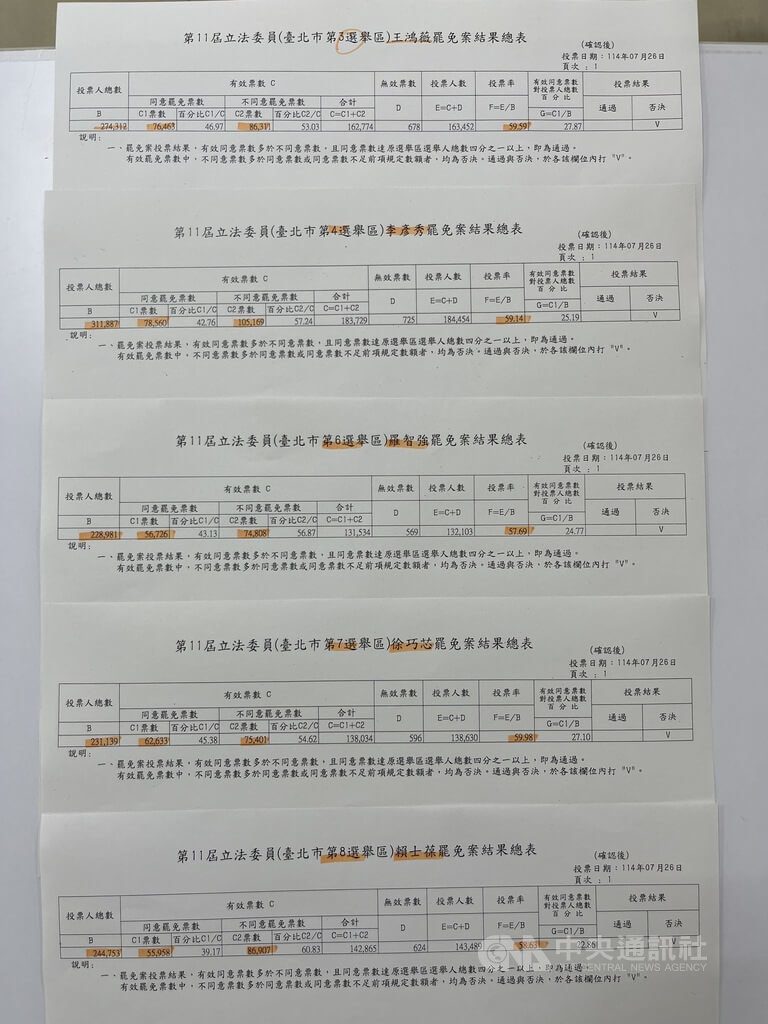 北市5立委罷免案未通過 投票率59.03% 北市5立委罷免案未通過 投票率59.03%