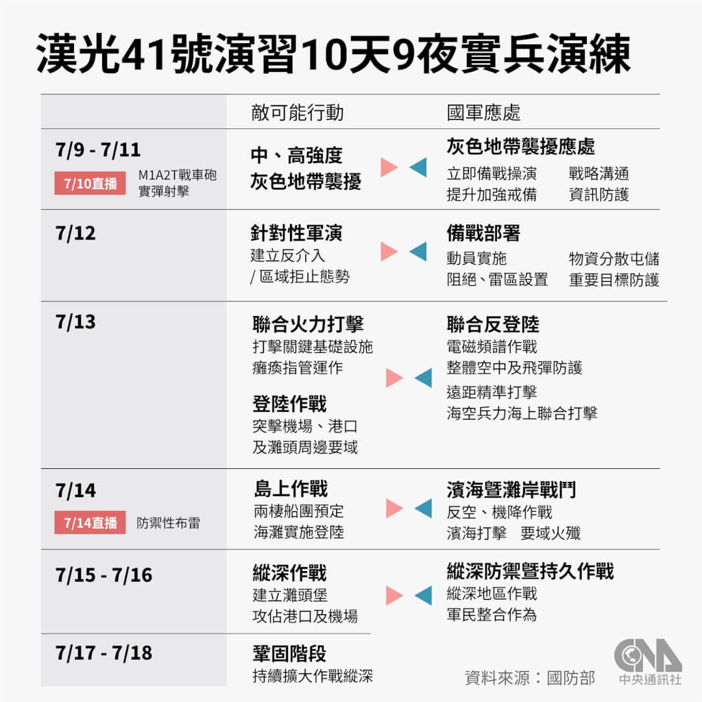 漢光41號拂曉登場 首日聚焦應對敵灰色地帶侵擾
