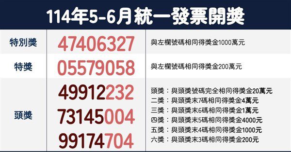 統一發票5-6月中獎清冊 花4984元進貨處方藥中千萬 統一發票5-6月中獎清冊 花4984元進貨處方藥中千萬