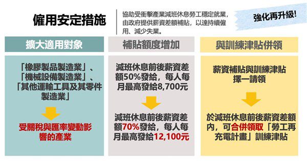 無薪假補貼措施強化 提高至7成、可併領訓練津貼 無薪假補貼措施強化 提高至7成、可併領訓練津貼