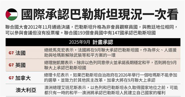 承認巴勒斯坦國再成熱門議題 回顧巴人推動建國歷史 承認巴勒斯坦國再成熱門議題 回顧巴人推動建國歷史