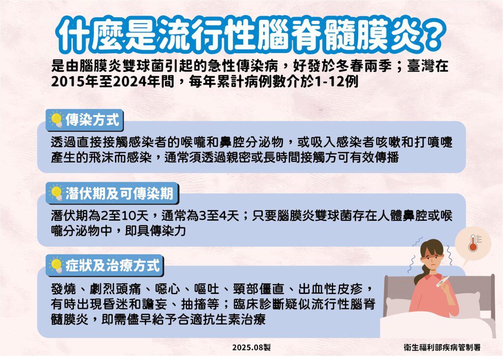 流行性腦脊髓膜炎添1死 累計病例數創8年同期新高 流行性腦脊髓膜炎添1死 累計病例數創8年同期新高