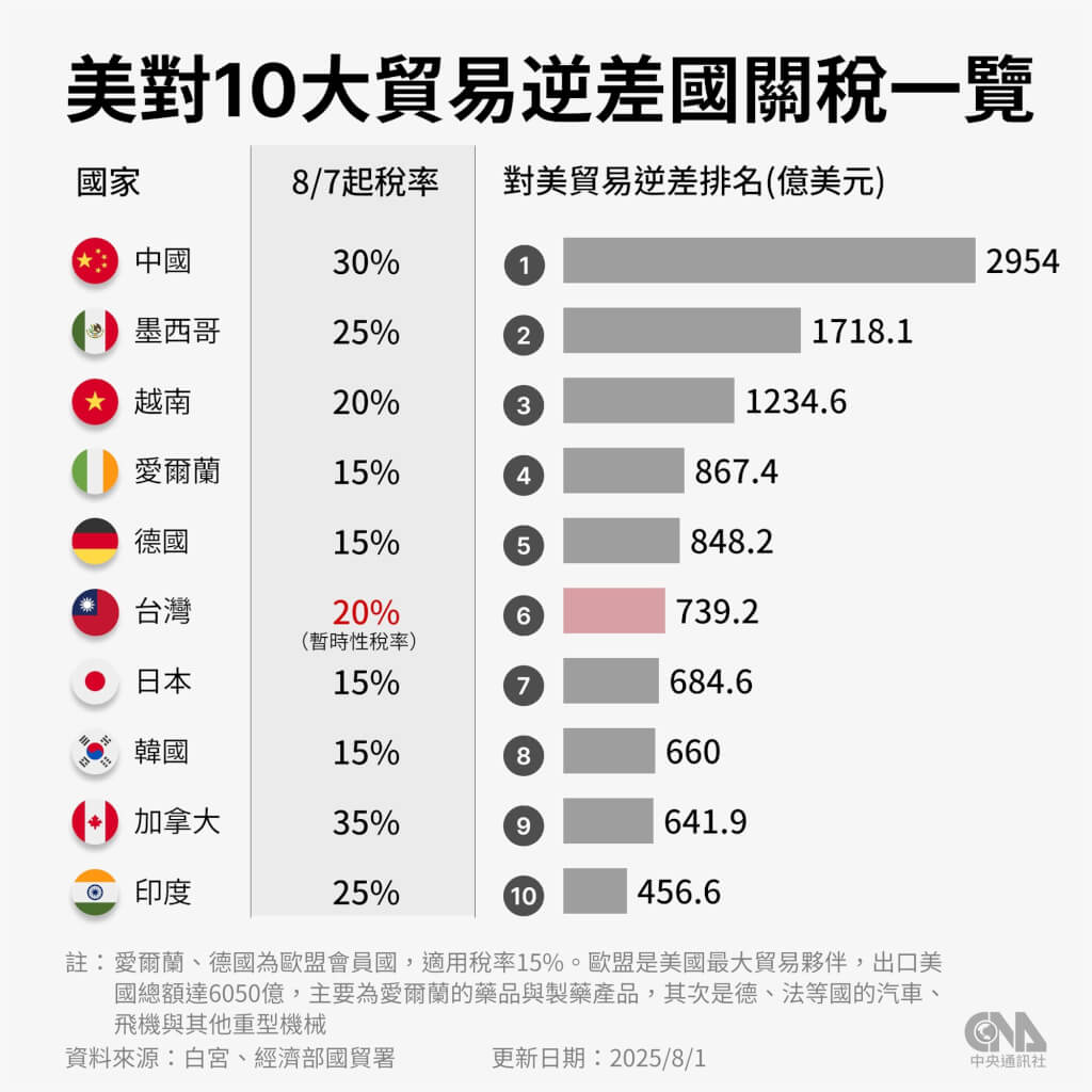 川普新關稅8/7起生效 台日紐澳等各國反應一次看 川普新關稅8/7起生效 台日紐澳等各國反應一次看