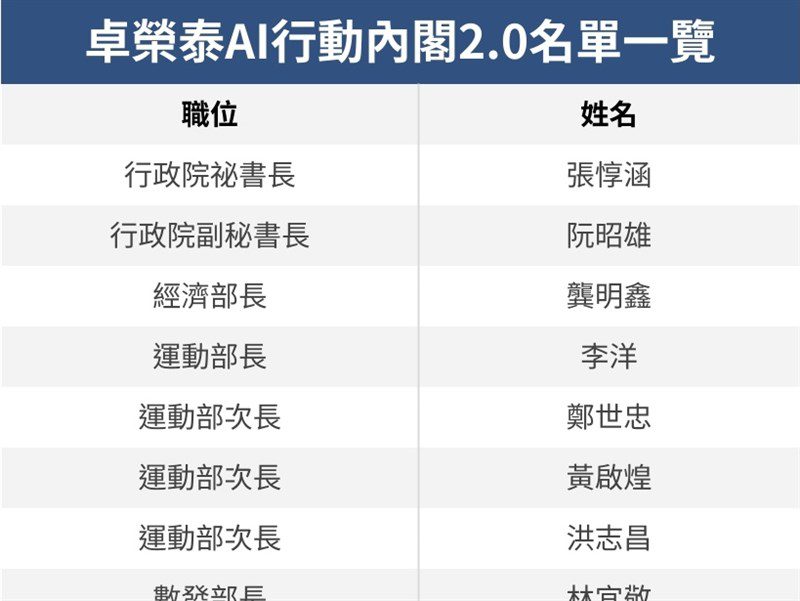 新內閣明公開　卓榮泰：繼續為AI行動內閣2.0努力
