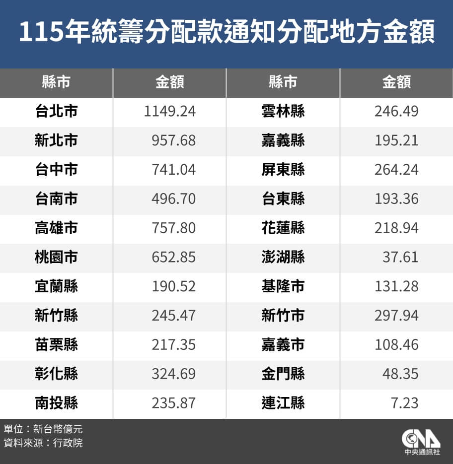 鍾東錦:苗栗115年統籌分配款打平 應公式制度化 鍾東錦:苗栗115年統籌分配款打平 應公式制度化