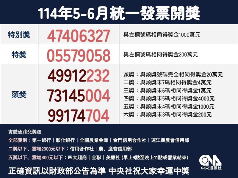 統一發票5-6月千萬獎4張未領 消費者勿錯過兌領 統一發票5-6月千萬獎4張未領 消費者勿錯過兌領