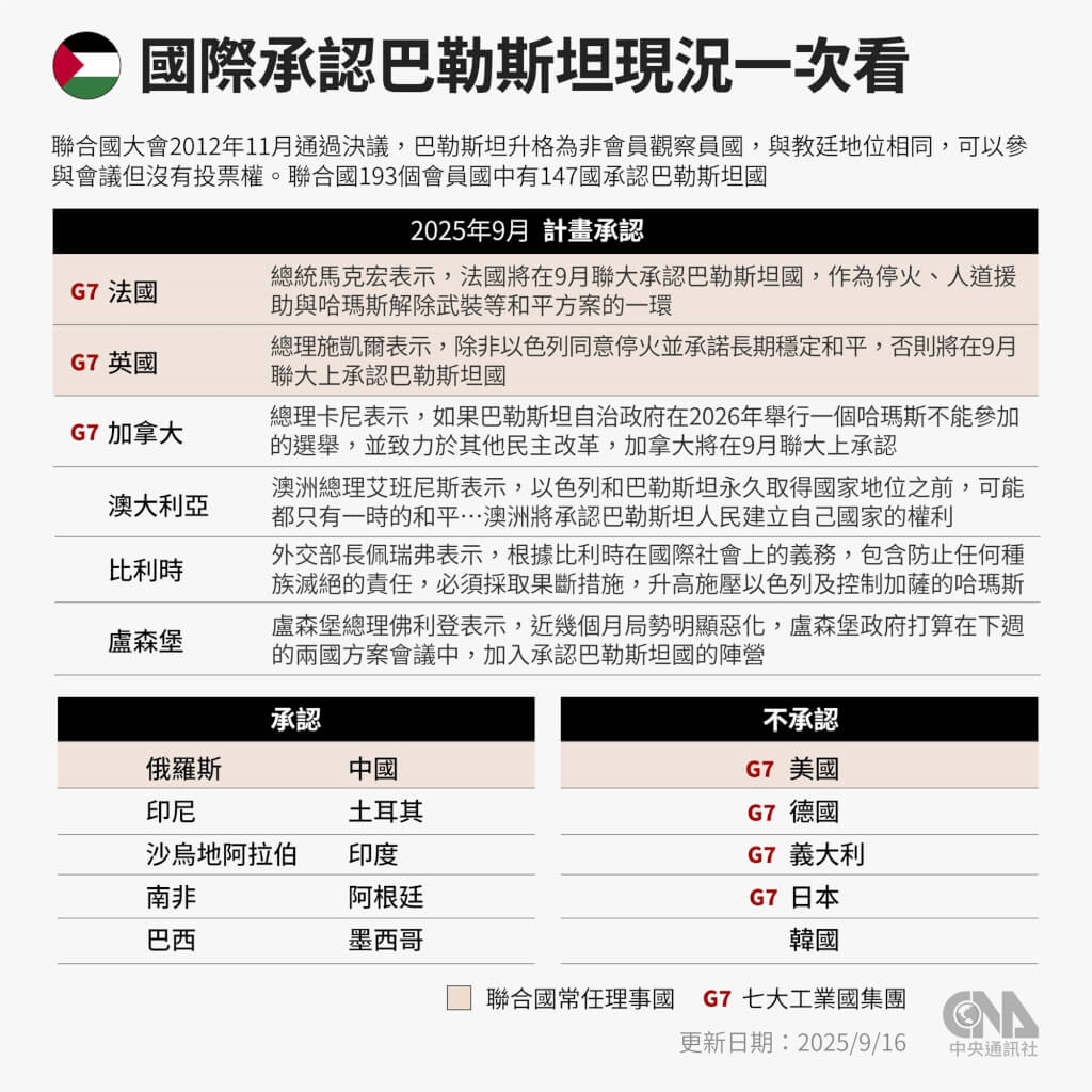 兩國方案峰會在即 日本擬暫不承認巴勒斯坦國 兩國方案峰會在即 日本擬暫不承認巴勒斯坦國