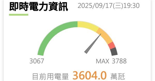 夜間備轉率降至4%亮警戒橘燈 台電備用機組全上線 夜間備轉率降至4%亮警戒橘燈 台電備用機組全上線