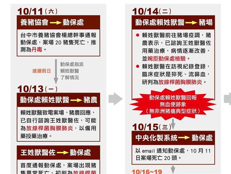 非洲豬瘟案 中市養豬協會總幹事10/11通報動保處 非洲豬瘟案 中市養豬協會總幹事10/11通報動保處