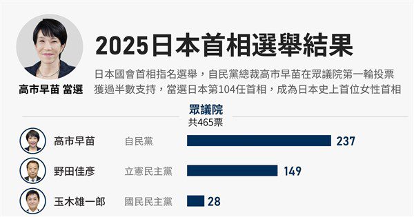 高市早苗成首位女日相 新內閣將正式上路 高市早苗成首位女日相 新內閣將正式上路