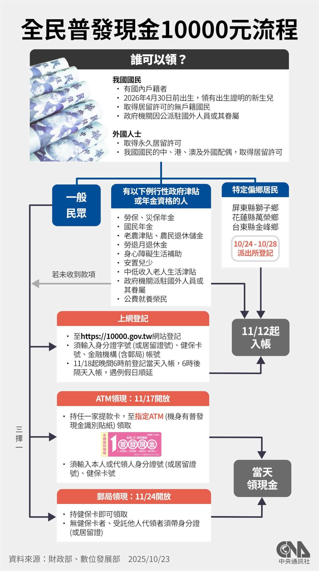 財部:普發現金直接入帳增39萬人 免登記申請 財部:普發現金直接入帳增39萬人 免登記申請