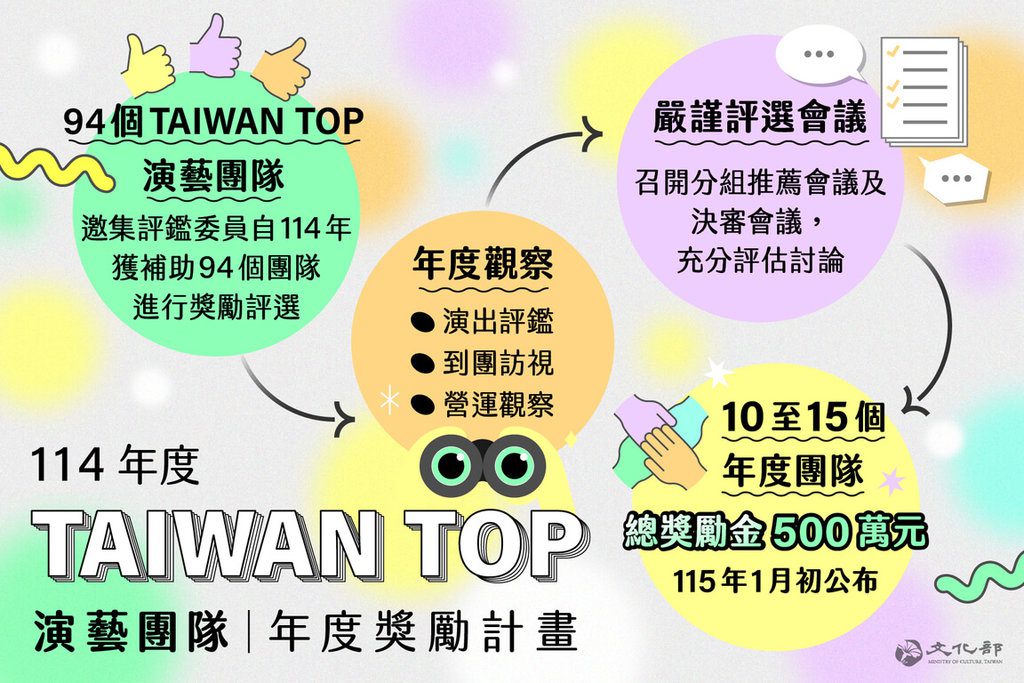 文化部加碼500萬元獎勵金 鼓勵Taiwan Top團隊 | 文化 文化部加碼500萬元獎勵金 鼓勵Taiwan Top團隊 | 文化
