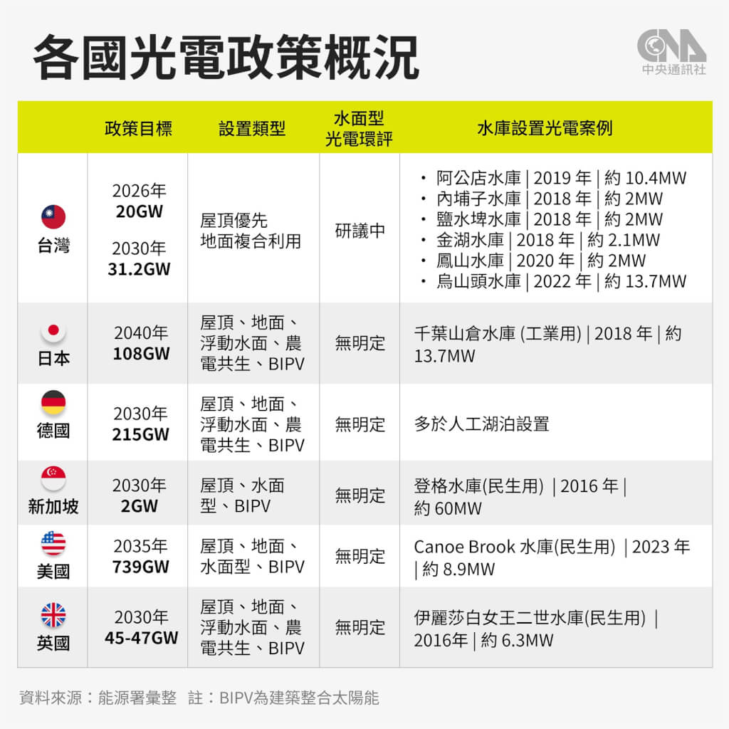 美國水上光電持續發展 星國大型浮動太陽能場推減碳 美國水上光電持續發展 星國大型浮動太陽能場推減碳