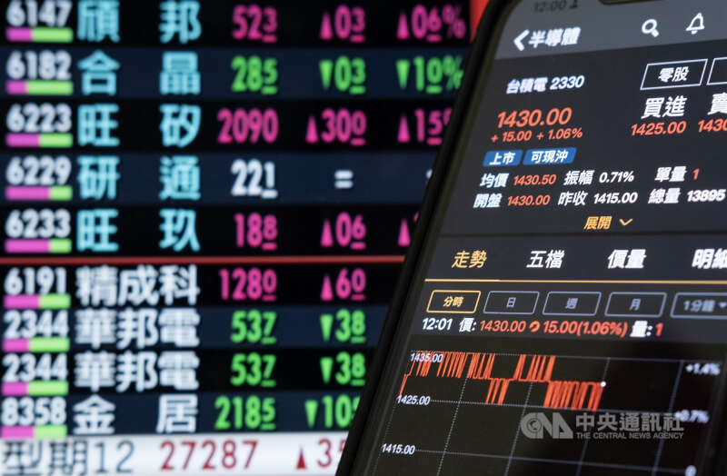 台股26日開高走高，終場上漲497.37點，收在27409.54點最高點，多檔軍工股亮燈漲停。中央社記者趙世勳攝 114年11月26日