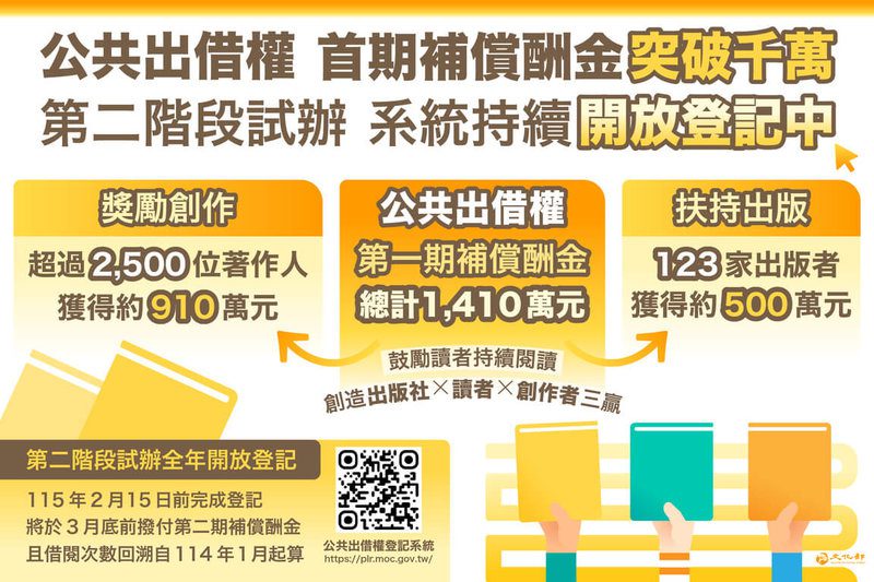文化部公共出借權第2階段試辦推出「擴及6都超過300間公共圖書館」、「納入譯者」、「簡化申請流程」及「每半年發放一次」，鼓勵尚未登記的出版社或著作人，儘速於115年2月15日前完成登記。（文化部提供）中央社記者趙靜瑜傳真  114年12月1日