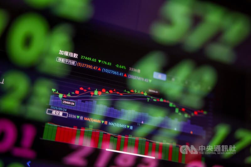 台北股市1日開盤無力上攻，終場跌283.95點，收在27342.53點。中央社記者王騰毅攝  114年12月1日
