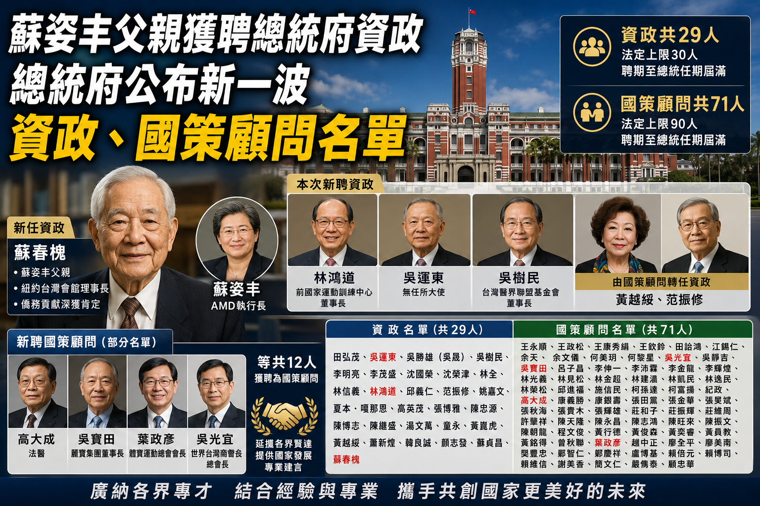 蘇姿丰父親獲聘總統府資政　總統府公布新一波資政、國策顧問名單