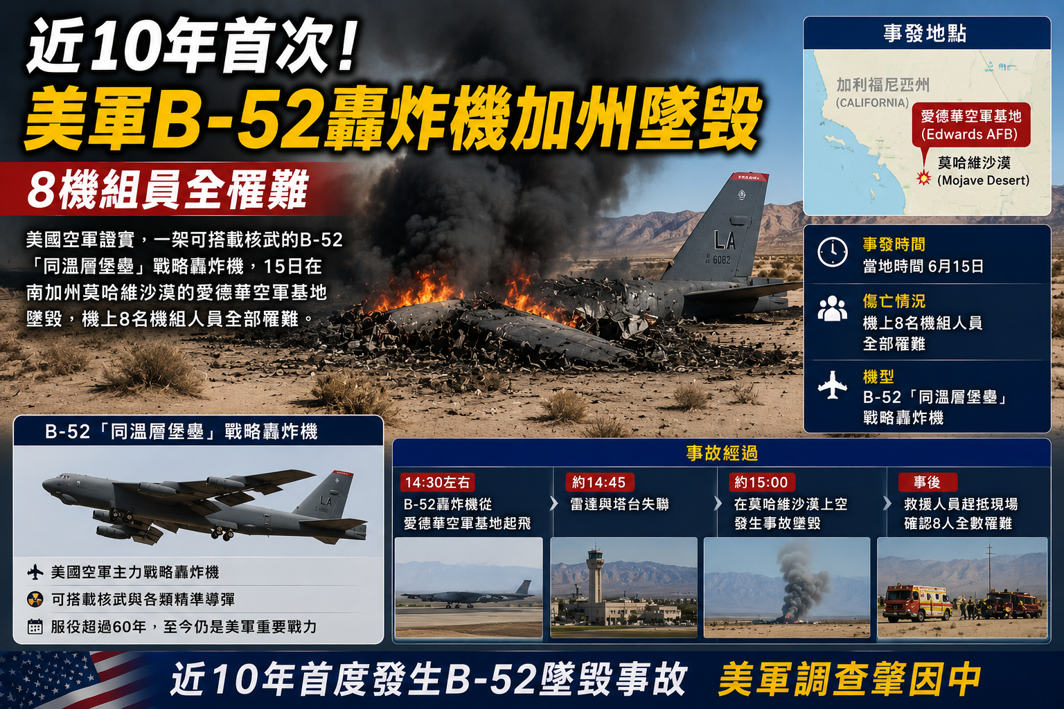 近10年首次！美軍B-52轟炸機加州墜毀　8機組員全罹難