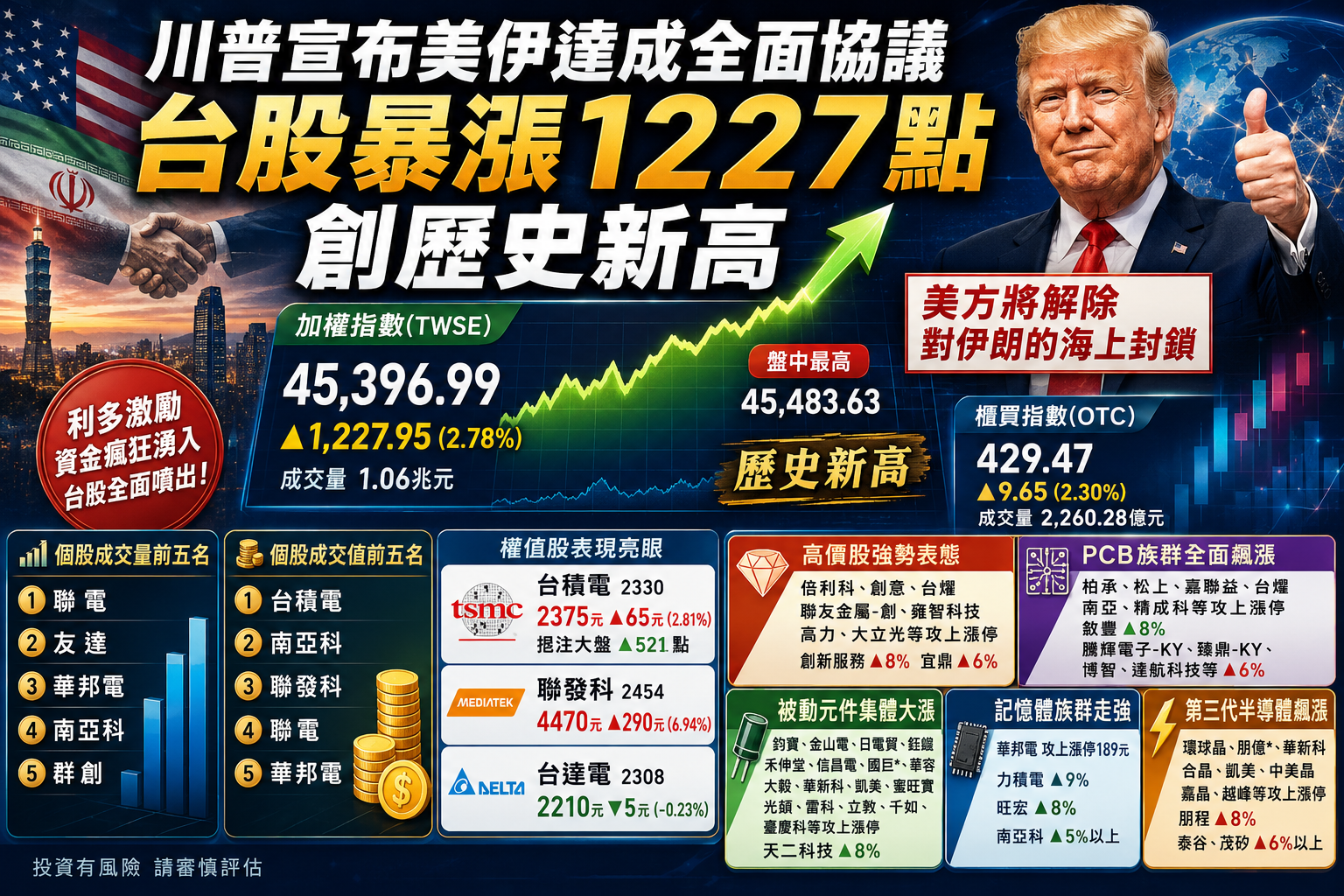 川普宣布美伊達成全面協議 台股暴漲1227點創歷史新高 川普宣布美伊達成全面協議 台股暴漲1227點創歷史新高
