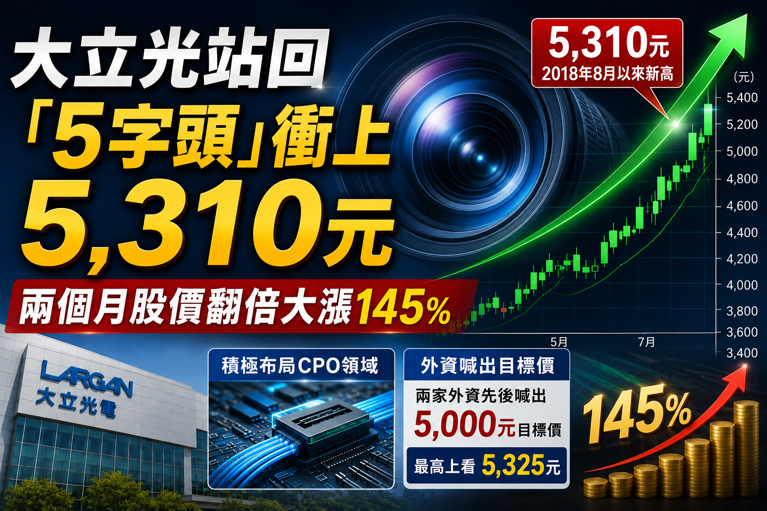 大立光站回「5字頭」衝上5,310元 兩個月股價翻倍大漲145% 大立光站回「5字頭」衝上5,310元 兩個月股價翻倍大漲145%