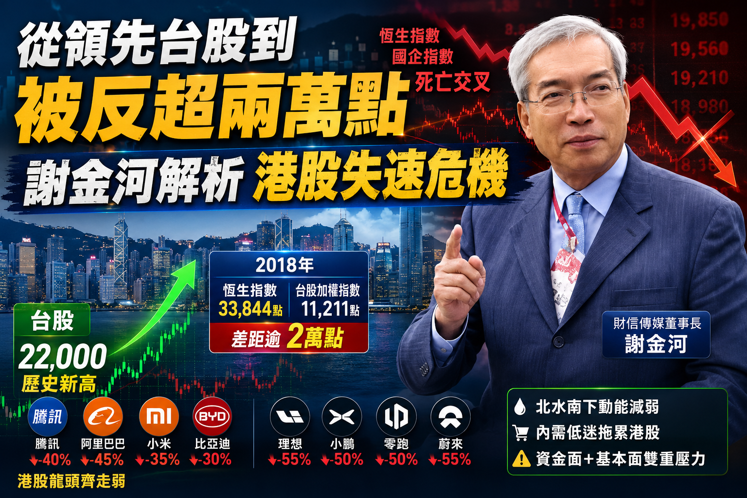 從領先台股到被反超兩萬點 謝金河解析港股失速危機 從領先台股到被反超兩萬點 謝金河解析港股失速危機