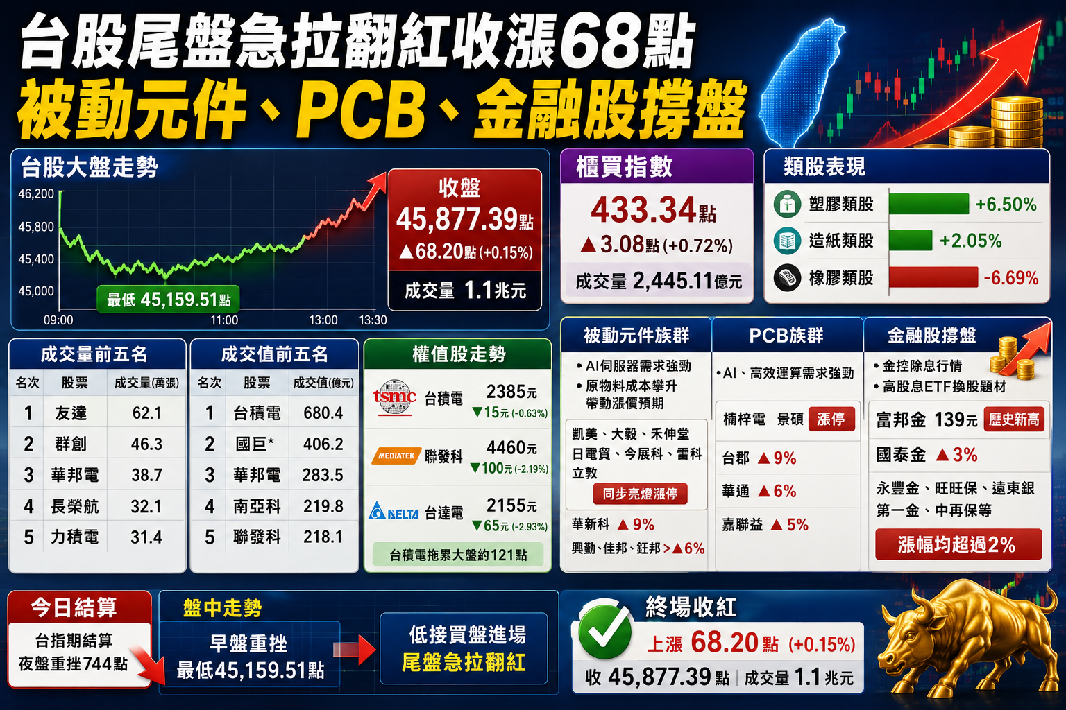 台股尾盤急拉翻紅收漲68點　被動元件、PCB、金融股撐盤