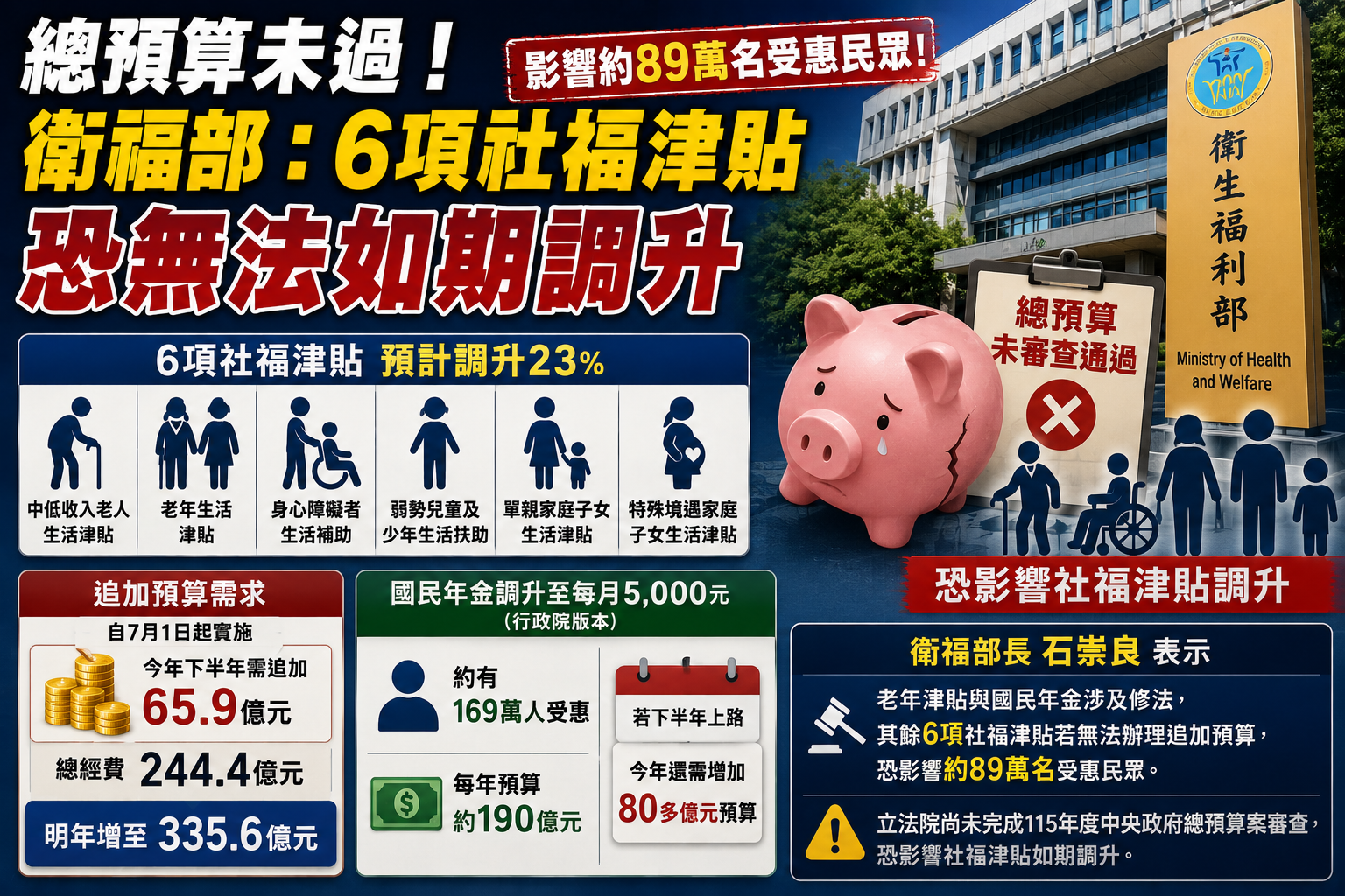 總預算未過!衛福部:6項社福津貼恐無法如期調升 總預算未過!衛福部:6項社福津貼恐無法如期調升