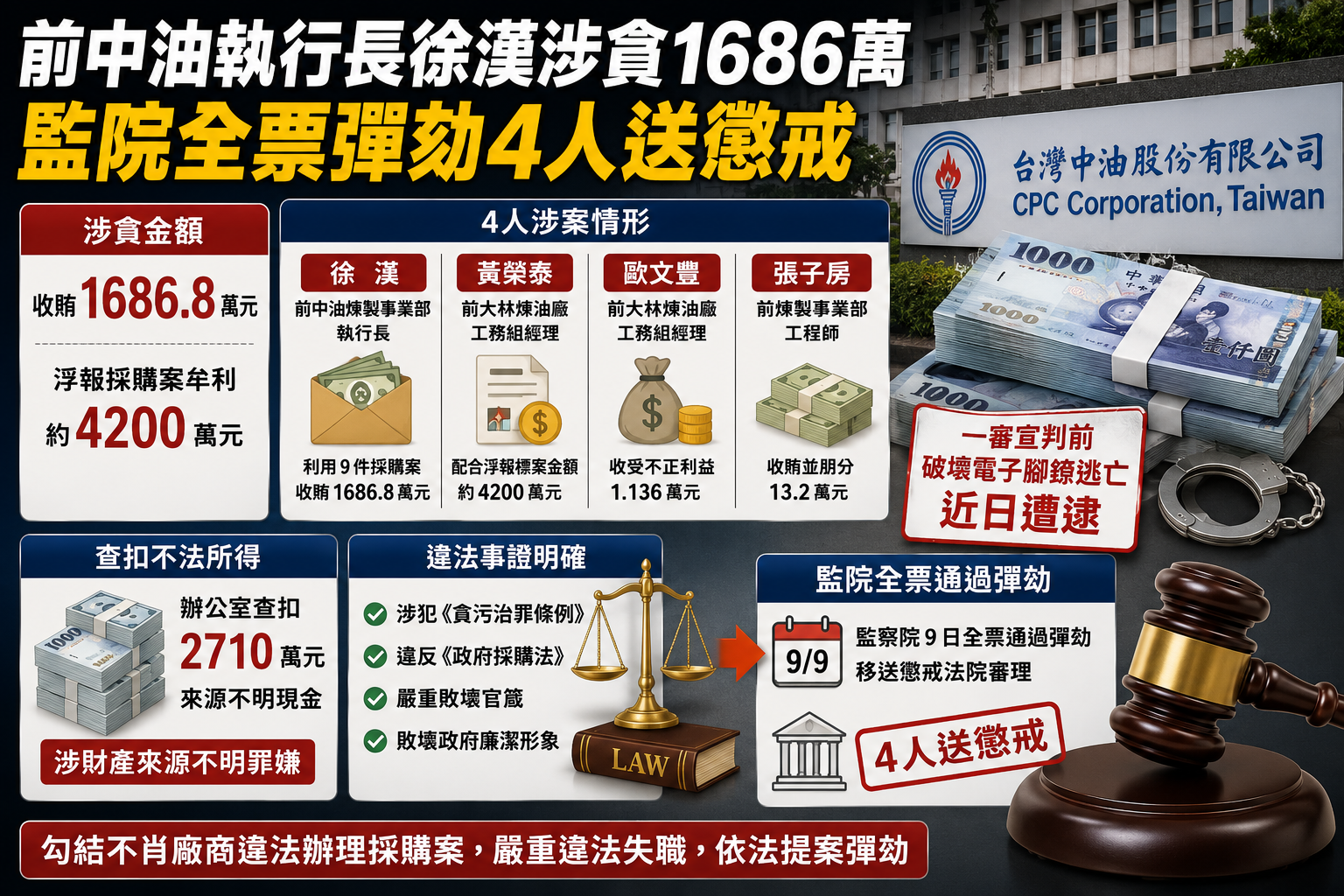 前中油執行長徐漢涉貪1686萬　監院全票彈劾4人送懲戒