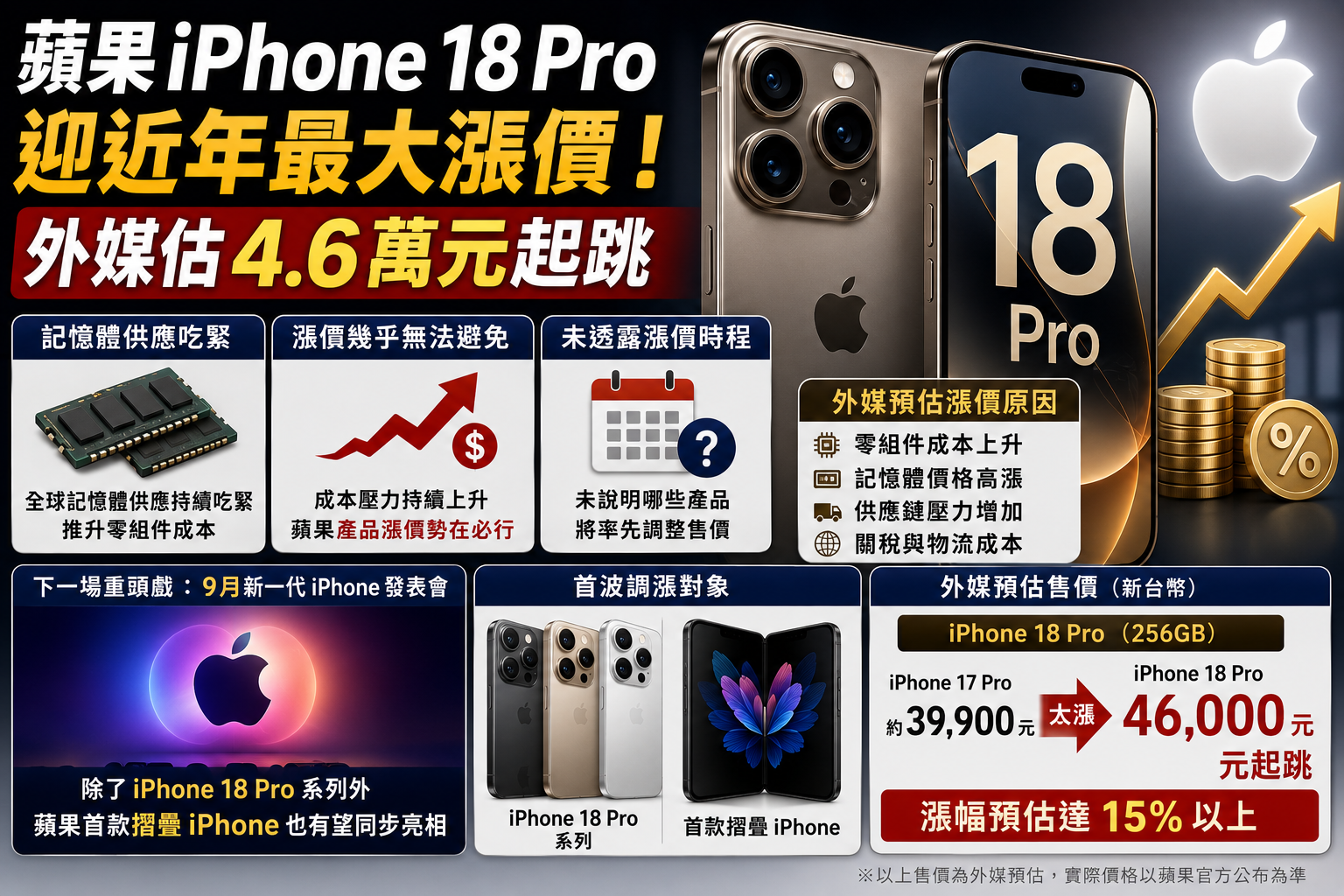 蘋果iPhone 18 Pro迎近年最大漲價!外媒估4.6萬元起跳 蘋果iPhone 18 Pro迎近年最大漲價!外媒估4.6萬元起跳