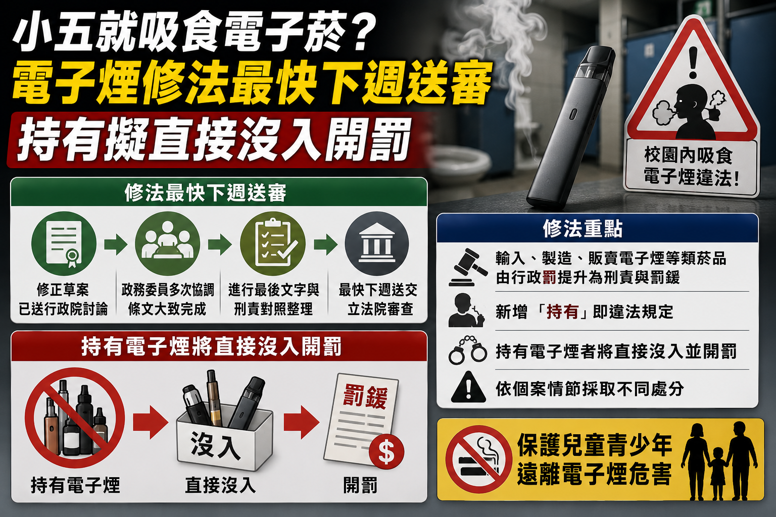 小五就吸食電子菸? 電子煙修法最快下週送審 持有擬直接沒入開罰 小五就吸食電子菸? 電子煙修法最快下週送審 持有擬直接沒入開罰