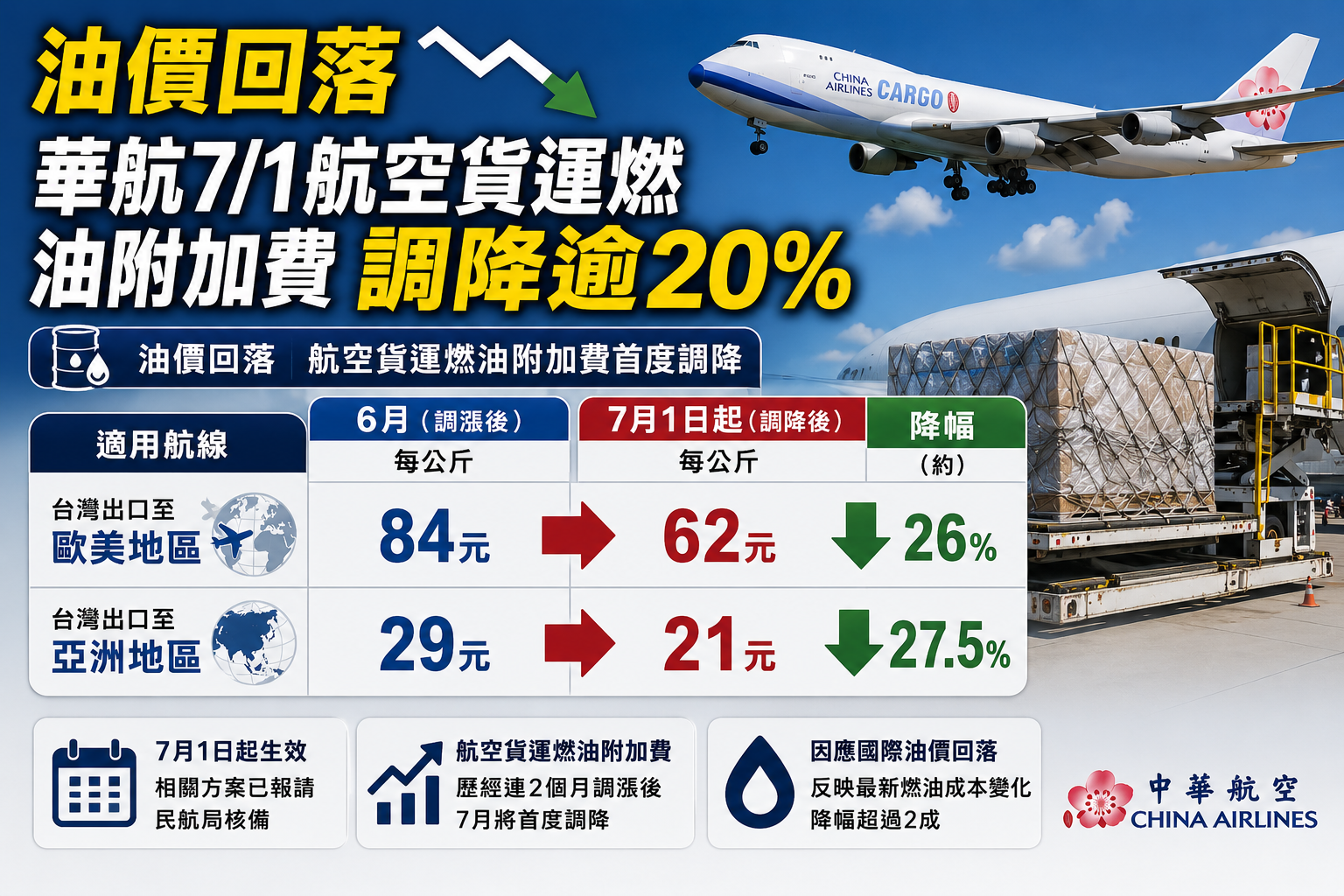 油價回落　華航7/1航空貨運燃油附加費調降逾20％